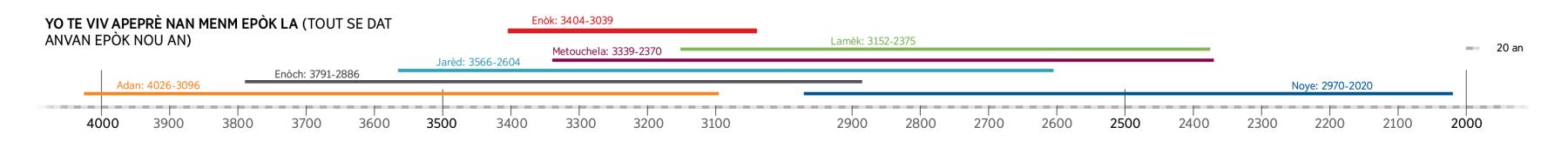 Kèk liy kote yo mete dat lavi kèk moun nan Bib la ki te viv apeprè nan menm epòk ak Enòk