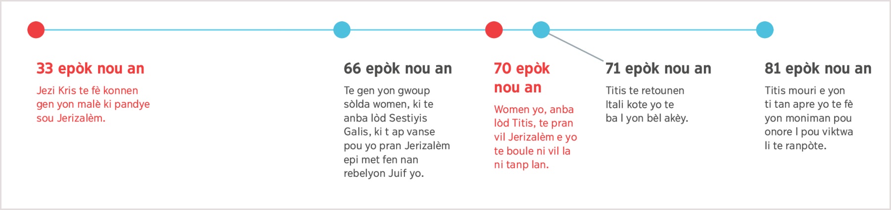 Soti 33 epòk nou an, lè Jezi te predi Jerizalèm t ap detwi, pou rive 81 epòk nou an, lè Titis mouri.