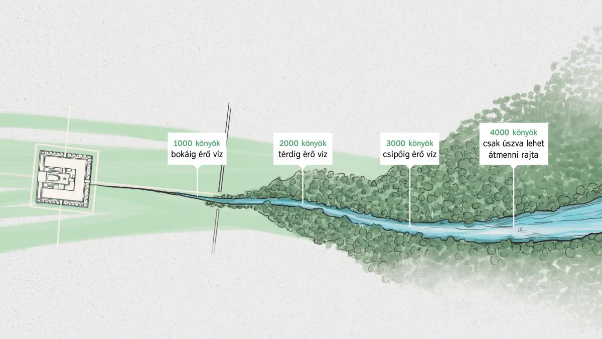 Egy kis patak ered Jehova szentélyéből, és nagy folyóvá válik. Feliratok jelzik a víz mélységét. 1000 könyök: bokáig érő víz. 2000 könyök: térdig érő víz. 3000 könyök: csípőig érő víz. 4000 könyök: csak úszva lehet átmenni rajta.