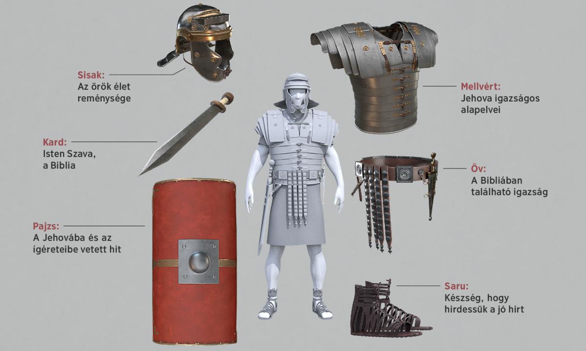 Képösszeállítás: Egy római katona teljes fegyverzetben, körülötte pedig a keresztények fegyverzetének részei. Az egyes részek újra szerepelnek az 5–11. bekezdéseknél.