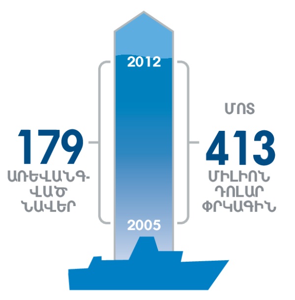 գրաֆիկական պատկեր, որը ցույց է տալիս առևանգված նավերի և ստացված փրկագների թվերը