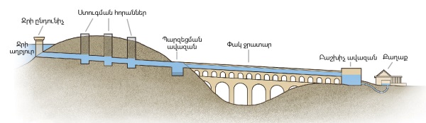 Ջրանցույցի ջրատար համակարգի սխեմա