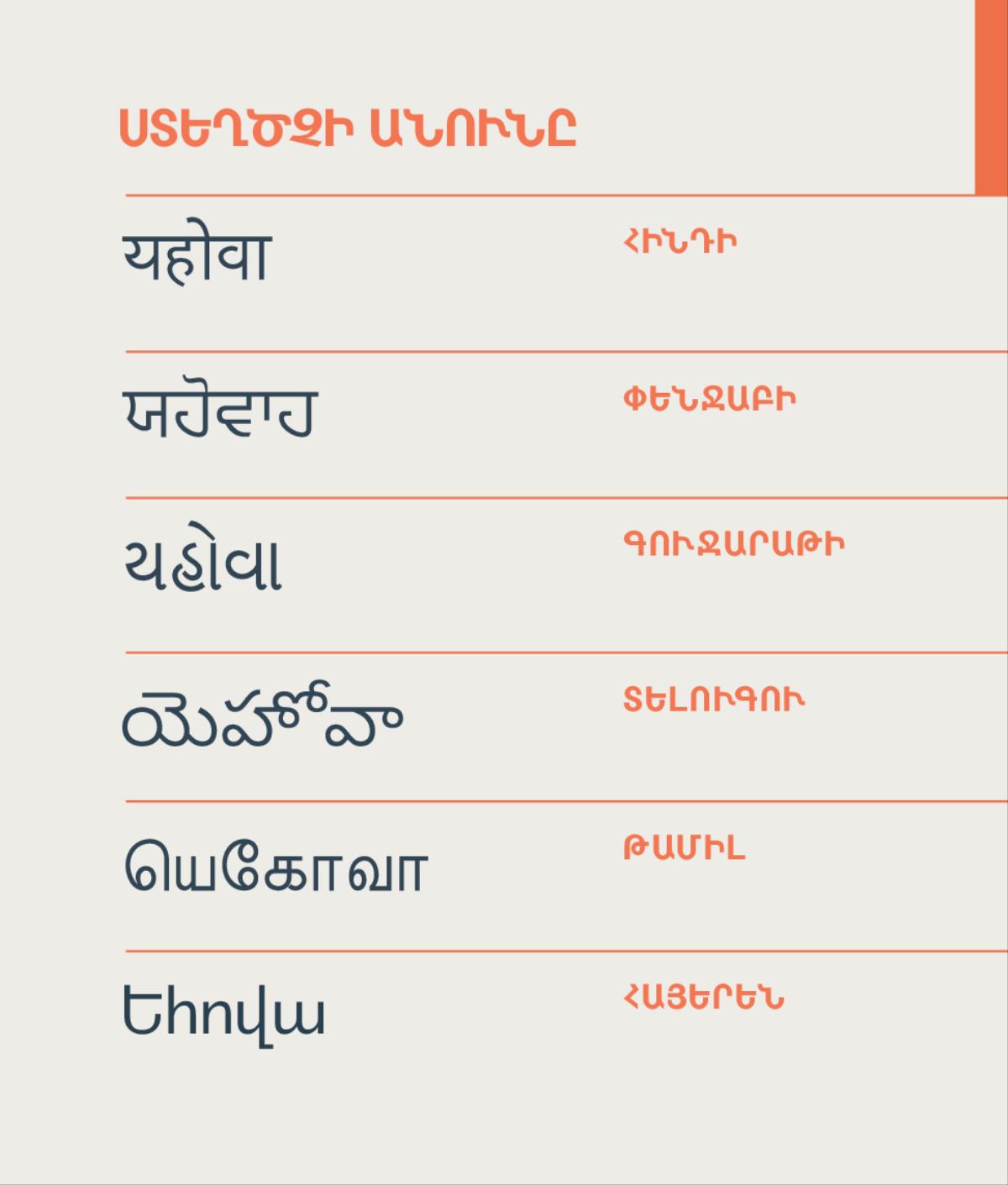 Ստեղծչի անունը՝ Եհովա՝ գրված հինդի, փենջաբի, գուջարաթի, տելուգու, թամիլ լեզուներով և հայերենով