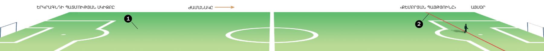 Ֆուտբոլի դաշտի օրինակով պատկերված է երկրագնդի պատմության սկիզբը մինչև «Քեմբրյան պայթյուն»