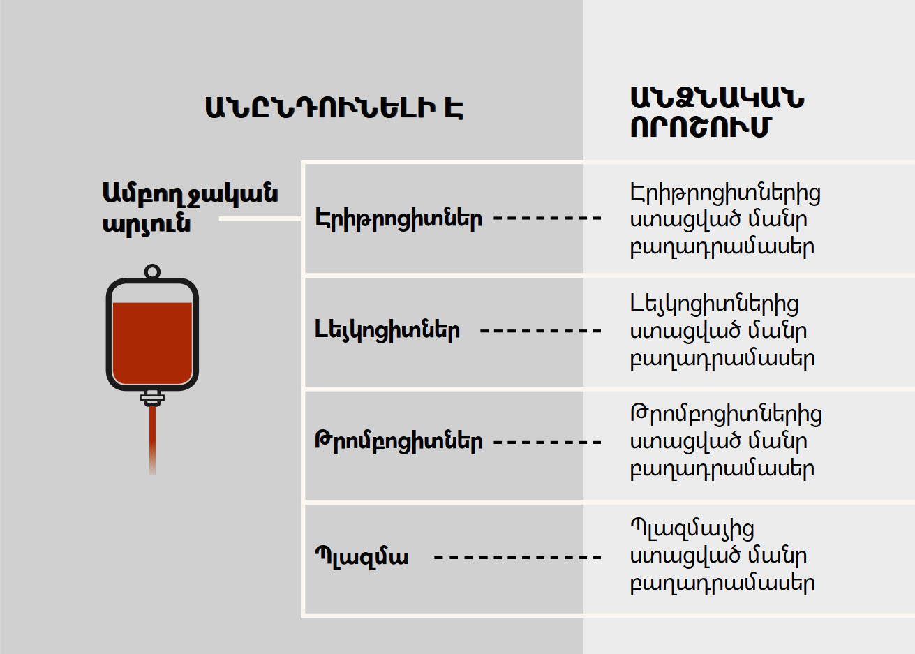 Արյուն, դրա չորս գլխավոր բաղադրամասերը, արյան բաղադրամասերը