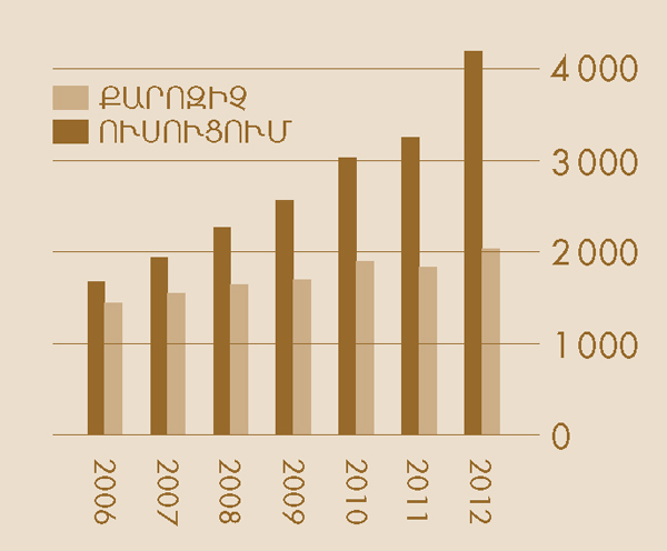 [գծապատկեր 2-րդ էջի վրա]