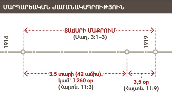 1914–1919 թթ. տաճարի մաքրման ժամանակագրական սանդղակը