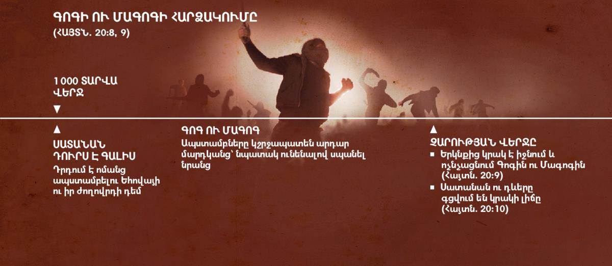 Մագոգի Գոգի հարձակման ժամանակացույցը՝ սկսած 1 000 տարվա վերջից