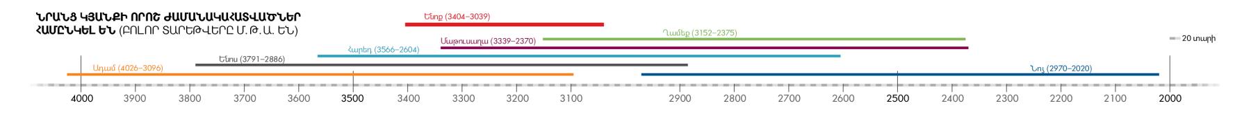 Աստվածաշնչյան այն կերպարների կյանքի ժամանակագրական սանդղակը, ովքեր Ենոքի ժամանակակիցներն են եղել