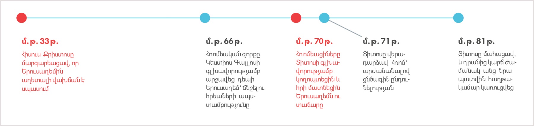 Ժամանակային սանդղակ՝ սկսած մ. թ. 33 թ.-ից, երբ Հիսուսը մարգարեացավ Երուսաղեմի կործանման մասին, մինչև Տիտոսի մահը՝ մ. թ. 81 թ.-ը։