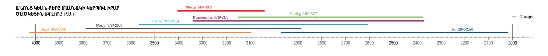 Ժամանակագրական ցուցակ մը, որ կը ցուցնէ թէ Ենովքին ժամանակ ողջ եղող մարդիկը որքա՛ն ապրեցան