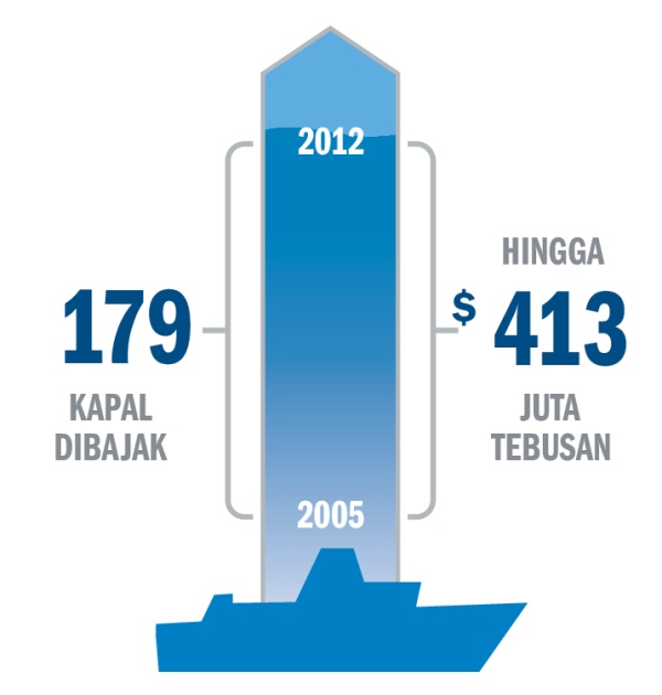 Statistik pembajakan dan uang tebusan
