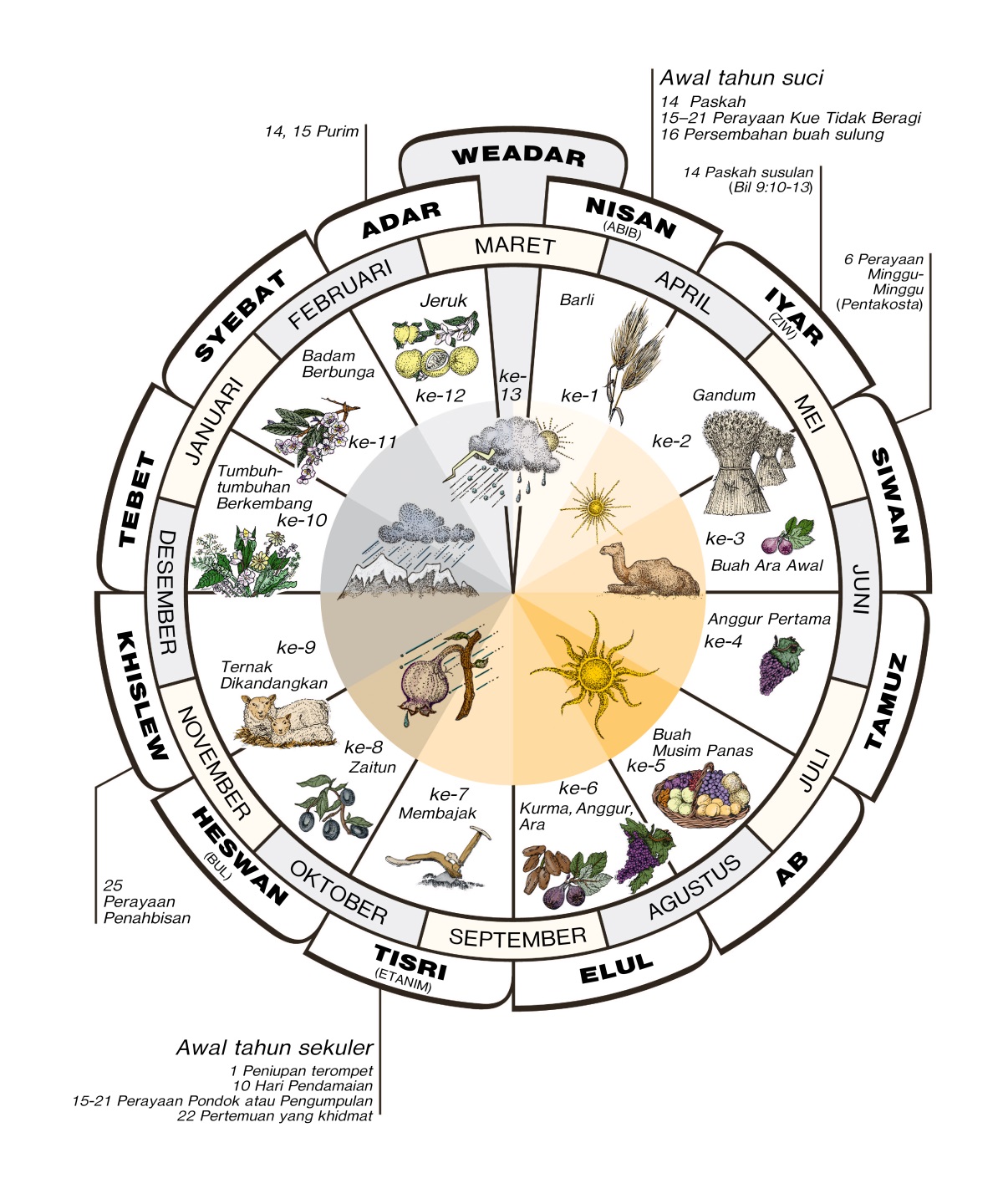 [Diagram di hlm. 1135]