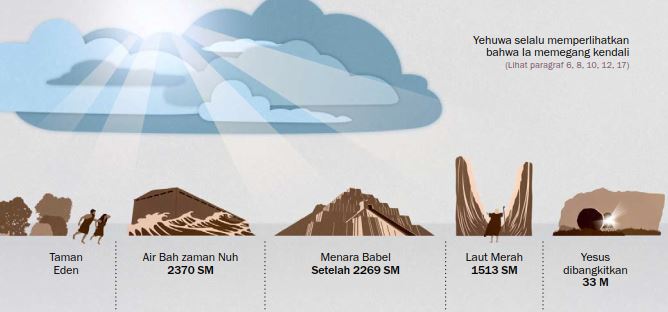 Gambar bagaimana Yehuwa menunjukkan wewenang-Nya sepanjang masa