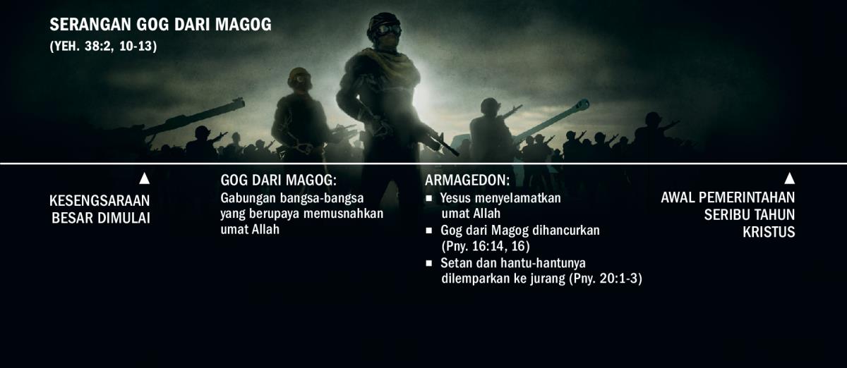 Garis waktu penyerangan Gog dari Magog, dimulai saat awal kesengsaraan besar