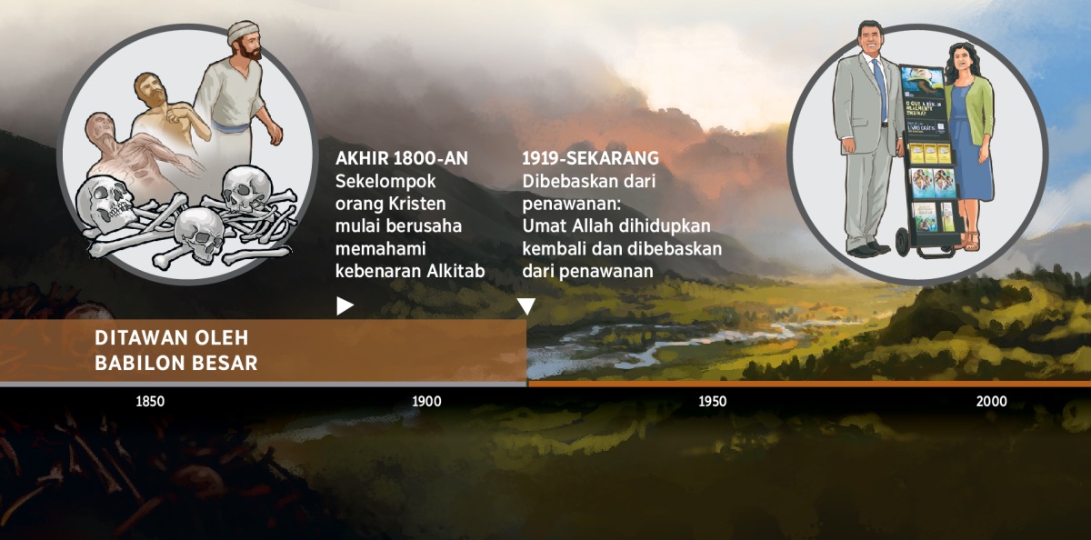 Garis waktu yang menunjukkan pembebasan umat Allah dari penawanan oleh Babilon Besar pada 1919