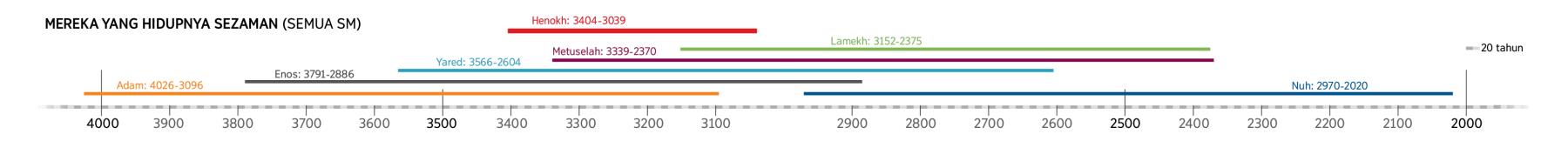 Garis waktu tokoh Kitab Suci yang hidupnya sezaman dengan Henokh