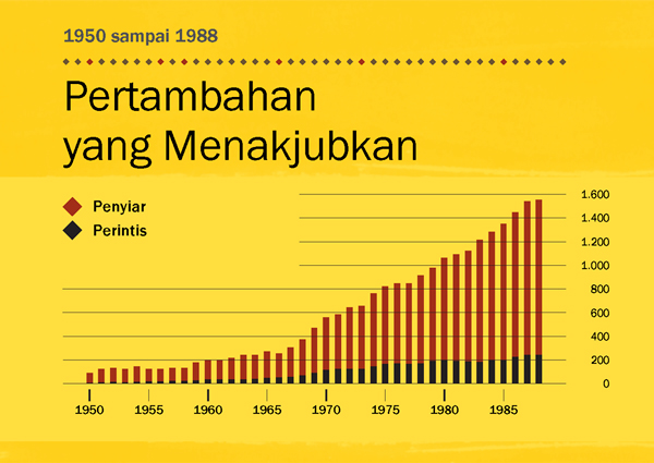 [Grafik di hlm. 100]
