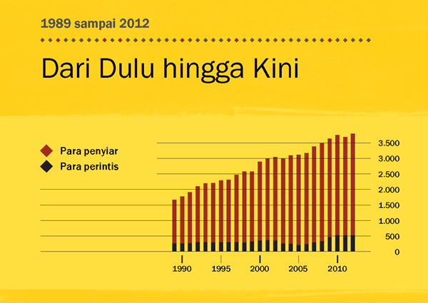 [Grafik di hlm. 146]