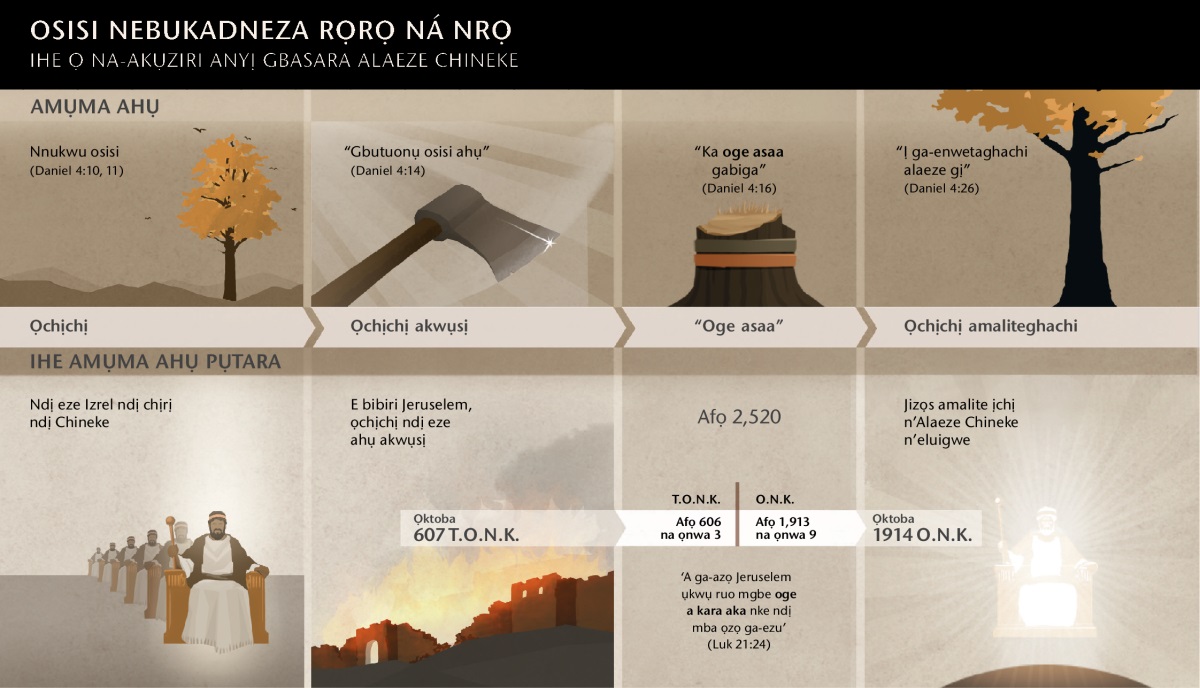 Chaatị na-egosi oge ndị ihe ahụ Nebukadneza rọrọ ná nrọ mezuru