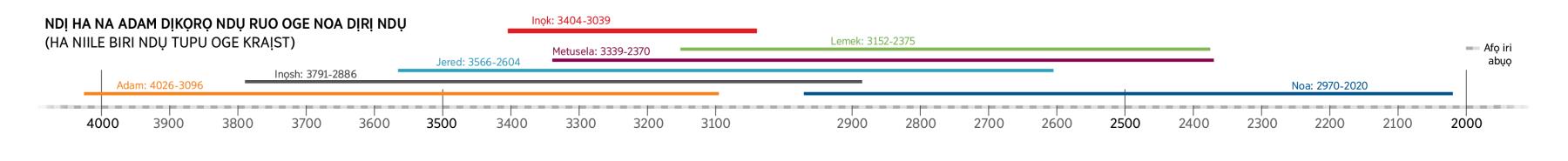Ndị a kọrọ akụkọ ha na Baịbụl ha na Inọk dịkọrọ ndụ