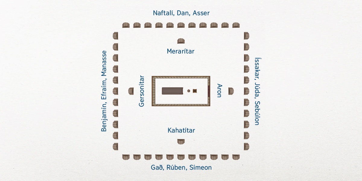 Yfirlitsmynd af skipulagi tjaldbúða Ísraels. Samfundatjaldið er í miðjunni. Næst því eru fjölskyldur af ættkvísl Leví, Aron austan megin, Kahatítar sunnan megin, Gersonítar vestan megin og Merarítar norðan megin. Tólf ættkvíslir Ísraels eru fjær. Íssakar, Júda og Sebúlon eru austan megin. Gað, Rúben og Símeon eru sunnan megin. Benjamín, Efraím og Manasse eru vestan megin. Naftalí, Dan og Asser eru norðan megin.