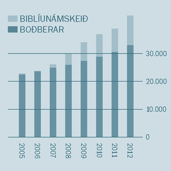 [Línurit á bls. 2]
