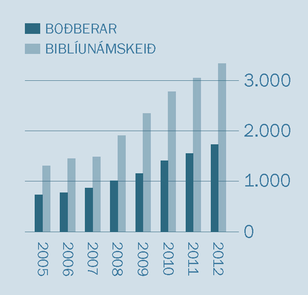 [Línurit á bls. 2]