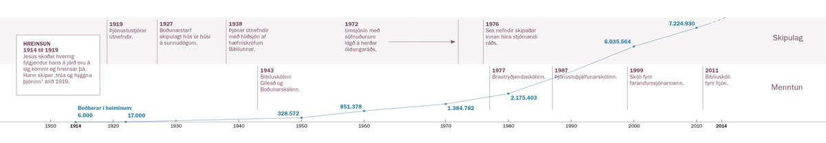 Tímalína yfir skipulagsbreytingar og menntun, auk fjölda votta í heiminum.