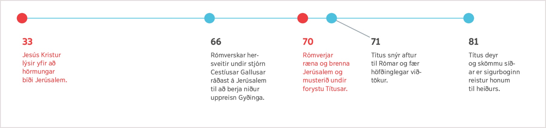 Tímalína sem nær frá árinu 33, þegar Jesús sagði fyrir um eyðileggingu Jerúsalem, til dauða Títusar árið 81.