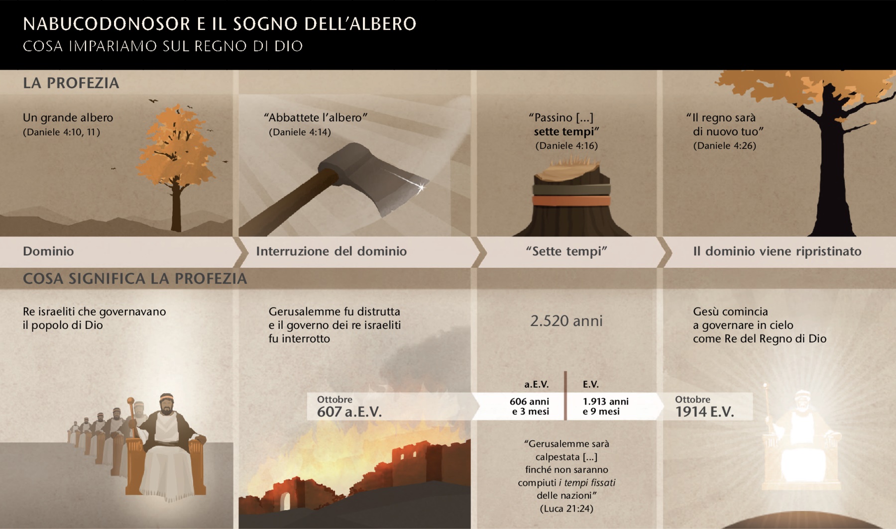 Prospetto: Date ed eventi relativi al sogno di Nabucodonosor