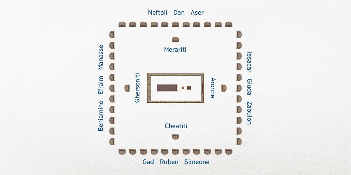 Veduta dall’alto dell’accampamento israelita. Il tabernacolo è al centro. Le famiglie più vicine al tabernacolo appartengono alla tribù di Levi: Aronne a est, i cheatiti a sud, i ghersoniti a ovest e i merariti a nord. Le 12 tribù sono più distanti. A est Issacar, Giuda e Zabulon. A sud Gad, Ruben e Simeone. A ovest Beniamino, Efraim e Manasse. A nord Neftali, Dan e Aser.