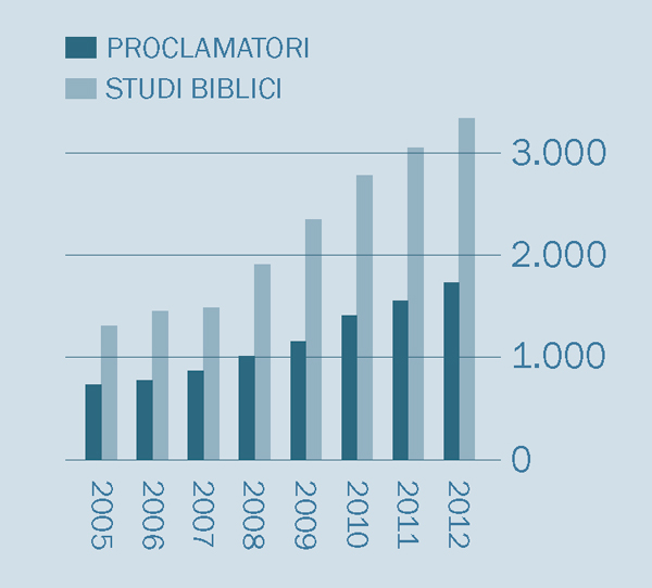 [Grafico a pagina 2]