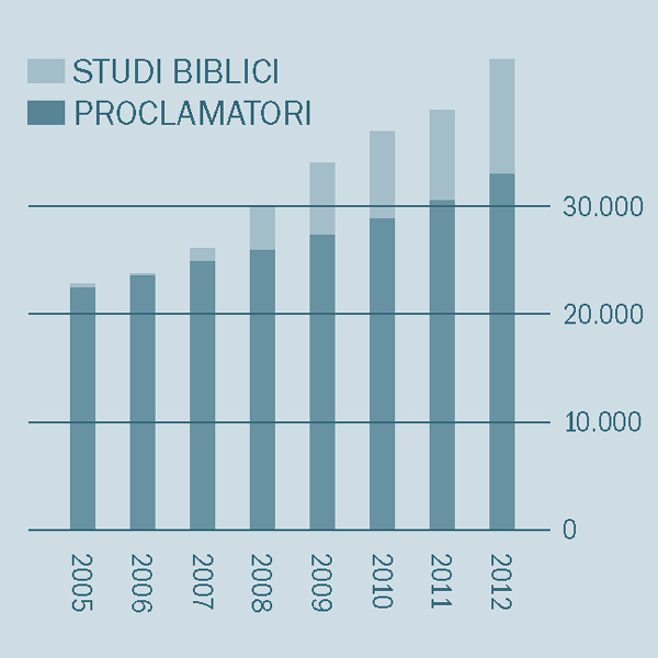 [Grafico a pagina 2]