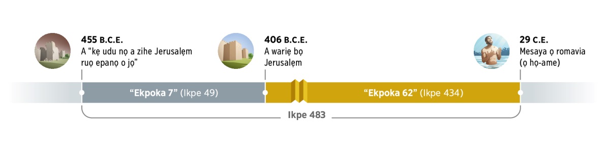 Usi nọ a ro dhesẹ etoke nọ o te ikpe 483. O muhọ evaọ 455 B.C.E. okenọ a “kẹ udu nọ a zihe Jerusalẹm ruọ epanọ o jọ.” Kẹsena ekpoka 7 (ikpe 49) e tẹ te vrẹ. Evaọ ukpe 406 B.C.E., a tẹ wariẹ bọ Jerusalẹm. Kẹsena ekpoka 62 (ikpe 434) e tẹ te vrẹ. Evaọ ukpe 29 C.E., Mesaya na ọ tẹ romavia okenọ Jesu ọ họ-ame.