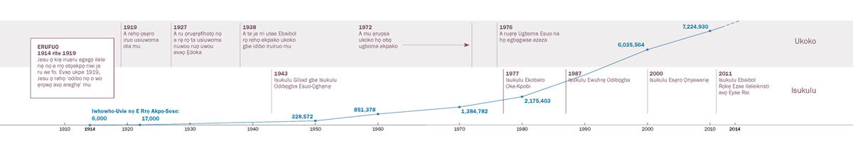 Ẹkpẹti nọ o dhesẹ inwene nọ a ru no evaọ eruẹrẹfihotọ gbe isukulu ukoko na sa-sa gbe ẹvi nọ ọ romavia no evaọ unu Isẹri Jihova akpọ-soso
