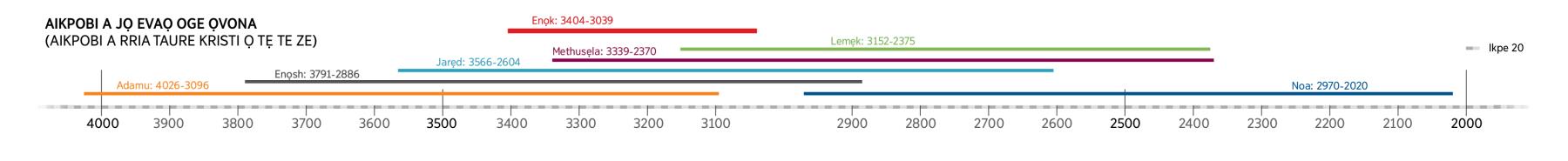 Usi nọ u bi dhesẹ uzuazọ ahwo jọ nọ a fodẹ evaọ Ebaibol na nọ a rria oke ovona kugbe Enọk