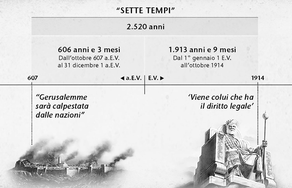 Prospetto: i sette tempi, o tempi dei Gentili, calcolati a partire dalla distruzione di Gerusalemme, durano 2.520 anni e terminano nell’ottobre del 1914