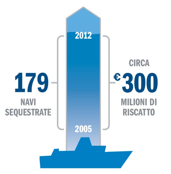 Grafico con dati relativi a sequestri e riscatti