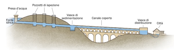 Schema di un acquedotto