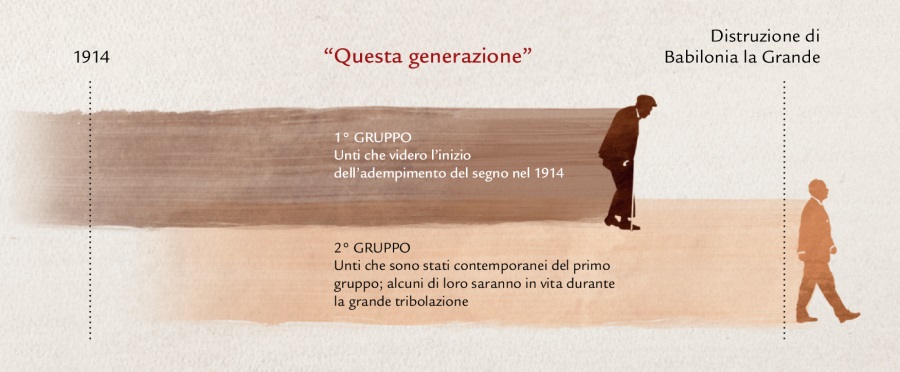 Schema della generazione della profezia di Gesù riportata in Matteo 24:32-34