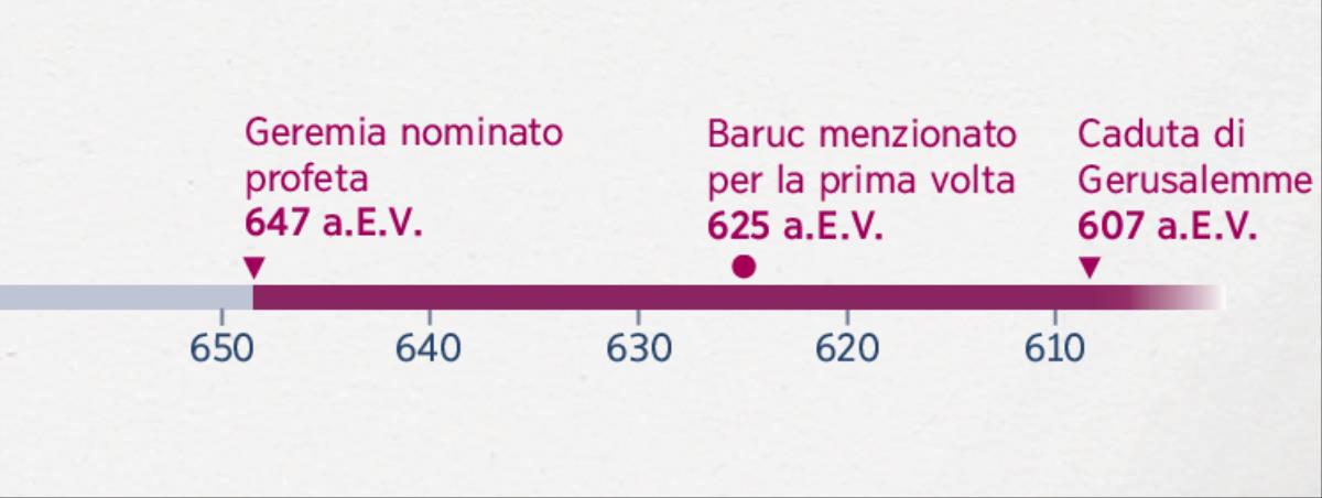 Linea del tempo che mostra quando Geremia iniziò a profetizzare, quando Baruc venne menzionato per la prima volta e quando Gerusalemme venne distrutta