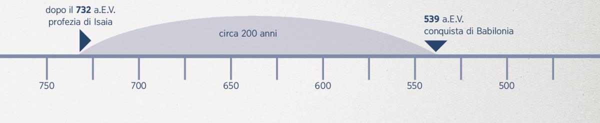 Una linea del tempo di 200 anni: dall’inizio della profezia di Isaia alla conquista di Babilonia