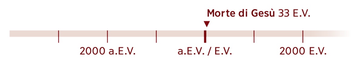 Linea del tempo su cui è indicato il 33 E.V., anno della morte di Gesù