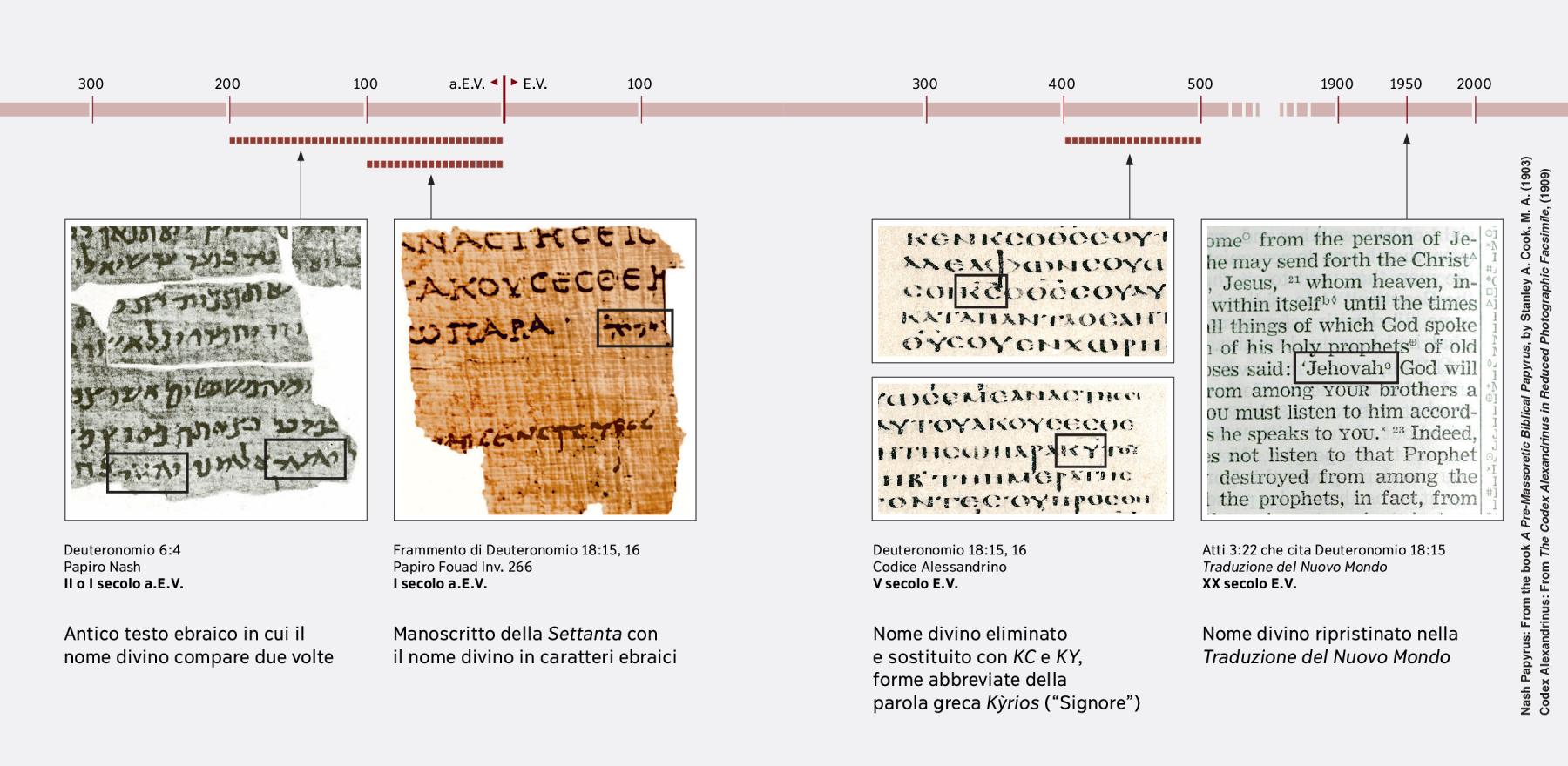 Testo delle Scritture in ebraico, greco e inglese