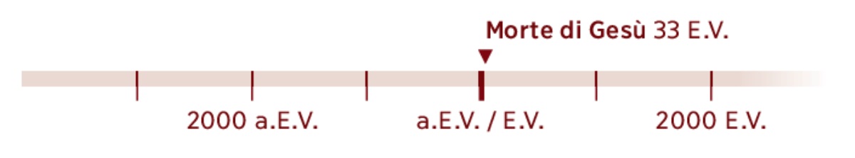 Linea del tempo su cui è indicato il 33 E.V., anno della morte di Gesù