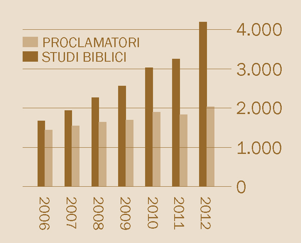[Grafico a pagina 2]