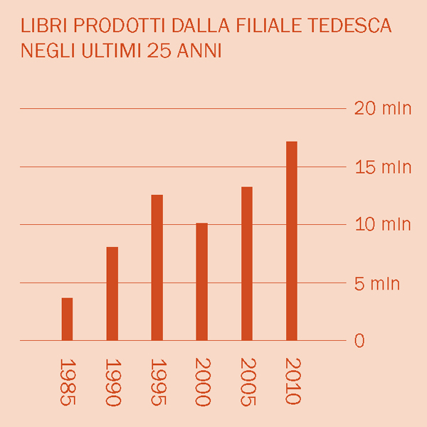 [Grafico a pagina 2]