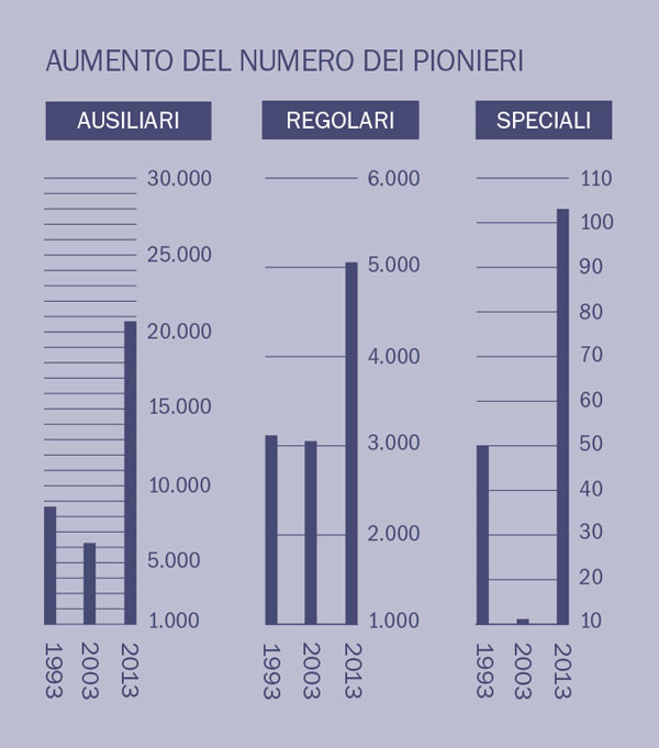 [Grafico a pagina 2]