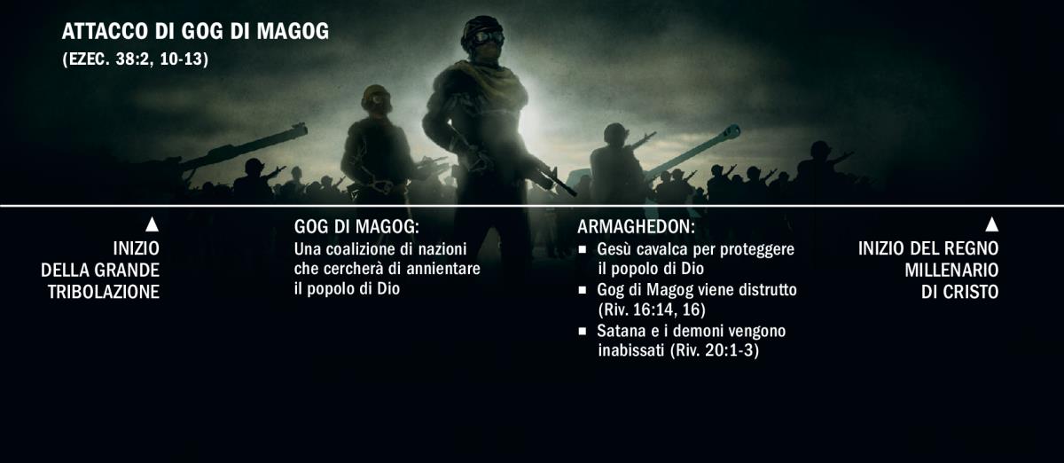 Linea del tempo dell’attacco di Gog di Magog a partire dall’inizio della grande tribolazione